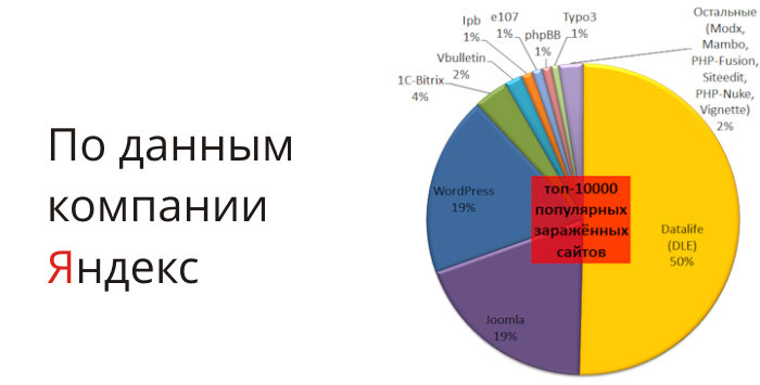 Статистика заражений сайтов по Яндексу